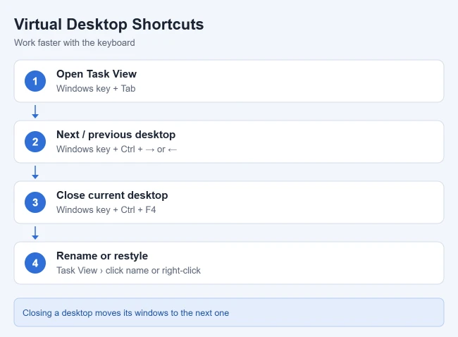 What Does Task View Do in Windows? 2 Illustration of keyboard shortcuts for Windows virtual desktops