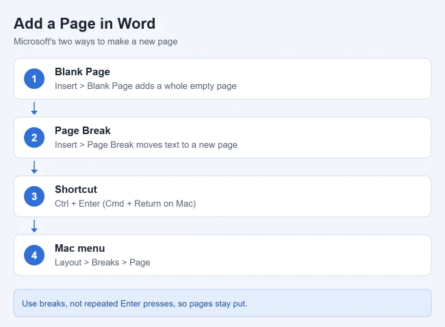 How to Add a Page in Word 1 Two ways to add a page in Word: Blank Page or Page Break