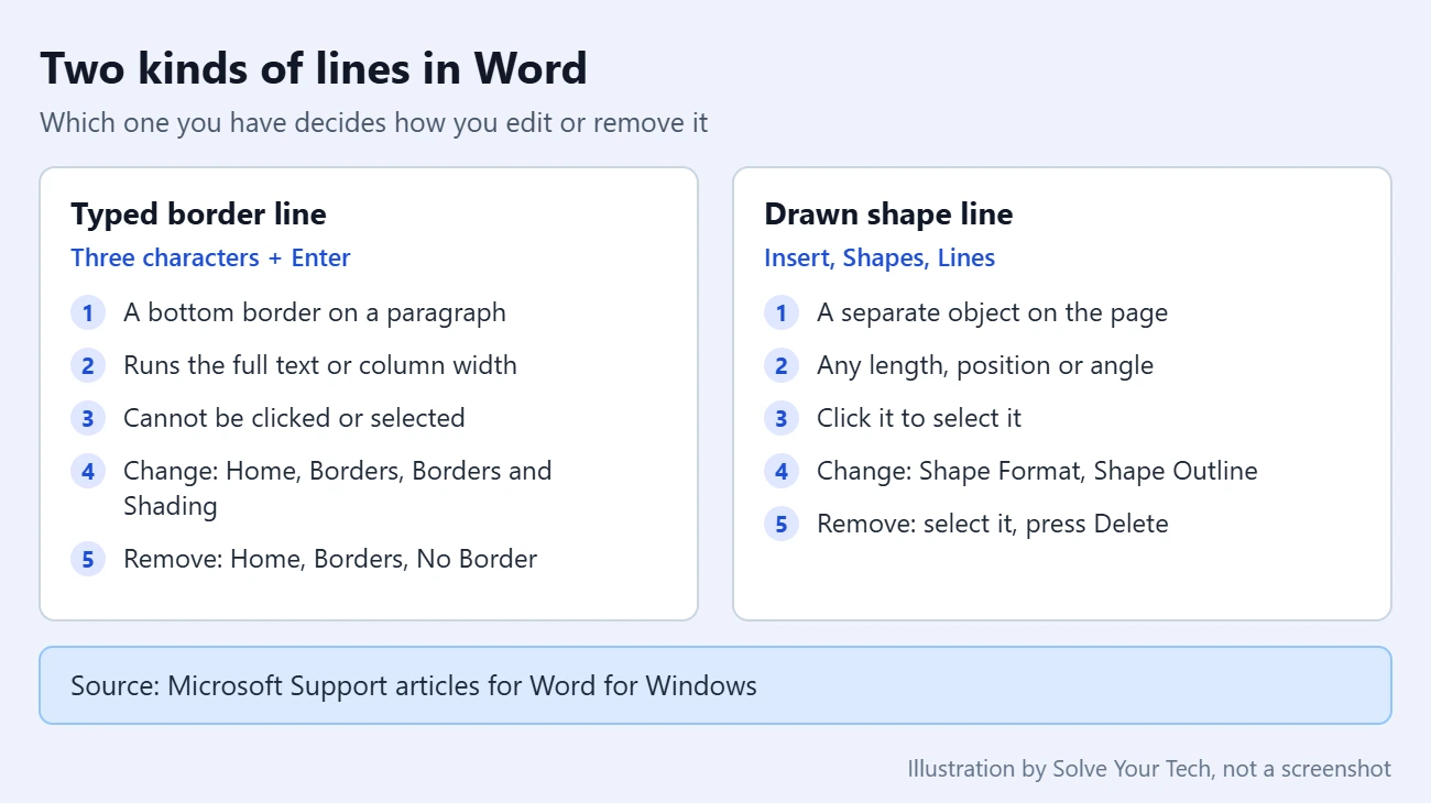 How to Add a Solid Line in Word 3 Comparison of a typed border line and a drawn shape line in Word