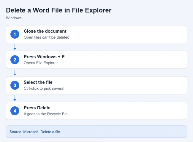 How to Delete Documents from Microsoft Word 2 Card showing how to delete a Word file in File Explorer