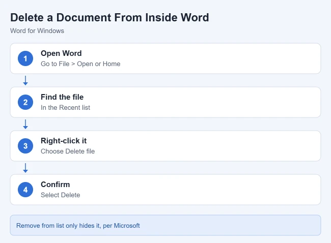 How to Delete Documents from Microsoft Word 1 Card showing how to delete a document from inside Microsoft Word
