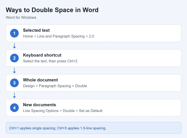 How to Double Space in Word 1 Four ways to double space in Microsoft Word