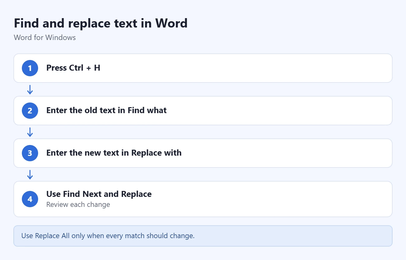 How to Find and Replace Text in Word 1 Steps to find and replace text in Word: press Ctrl + H, enter the old text in Find what, enter the new text in Replace with, use Find Next and Replace