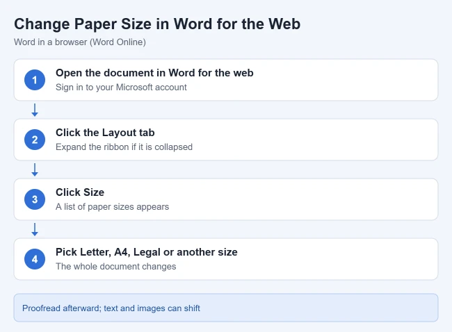 How to Change the Paper Size in Word Online 1 Card showing Layout, Size and paper size choices in Word for the web
