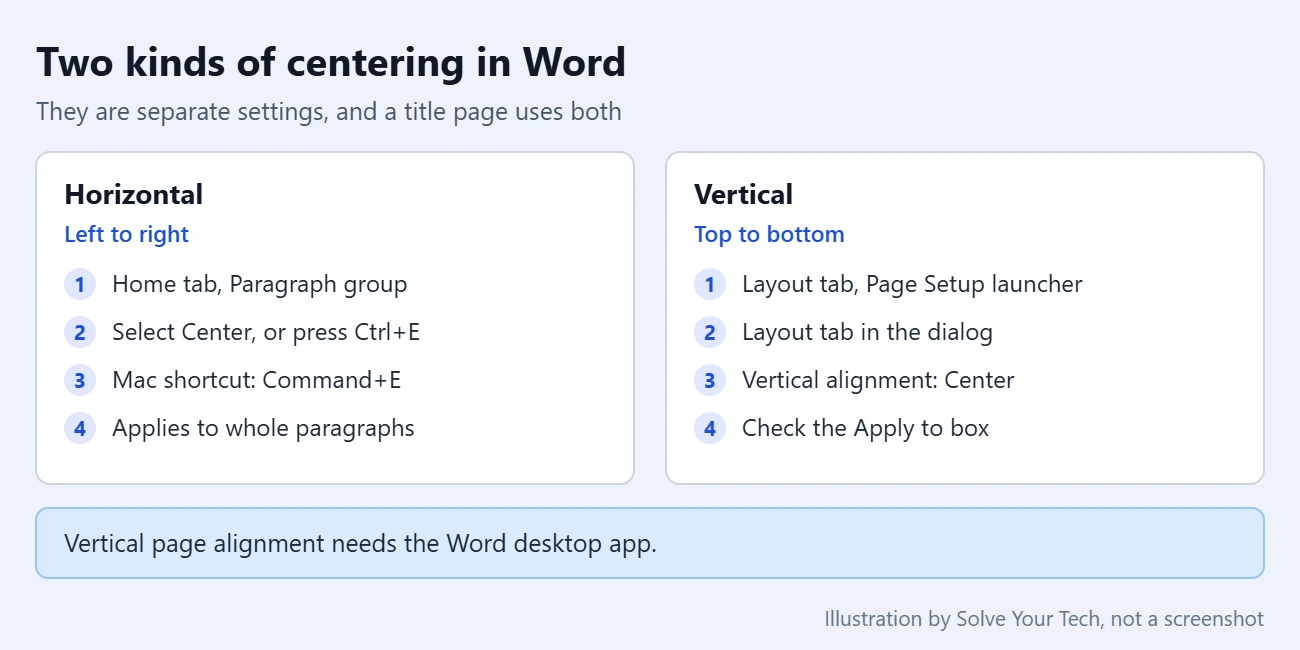 How to Center Text in Word (Horizontally and Vertically) 1 Comparison of horizontal and vertical centering settings in Word
