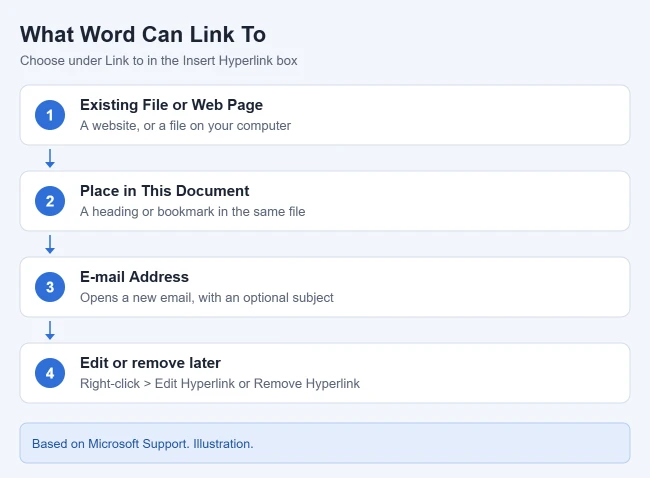 How to Make a Hyperlink in Word 2 Illustration of hyperlink types in Word: web page or file, place in this document, email address, and editing or removing links