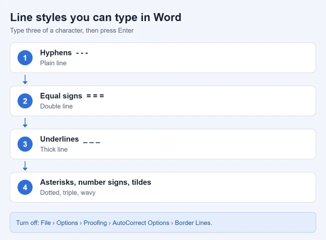 How to Add a Solid Line in Word 2 Word line shortcuts: hyphens, equal signs, underlines, asterisks, number signs and tildes