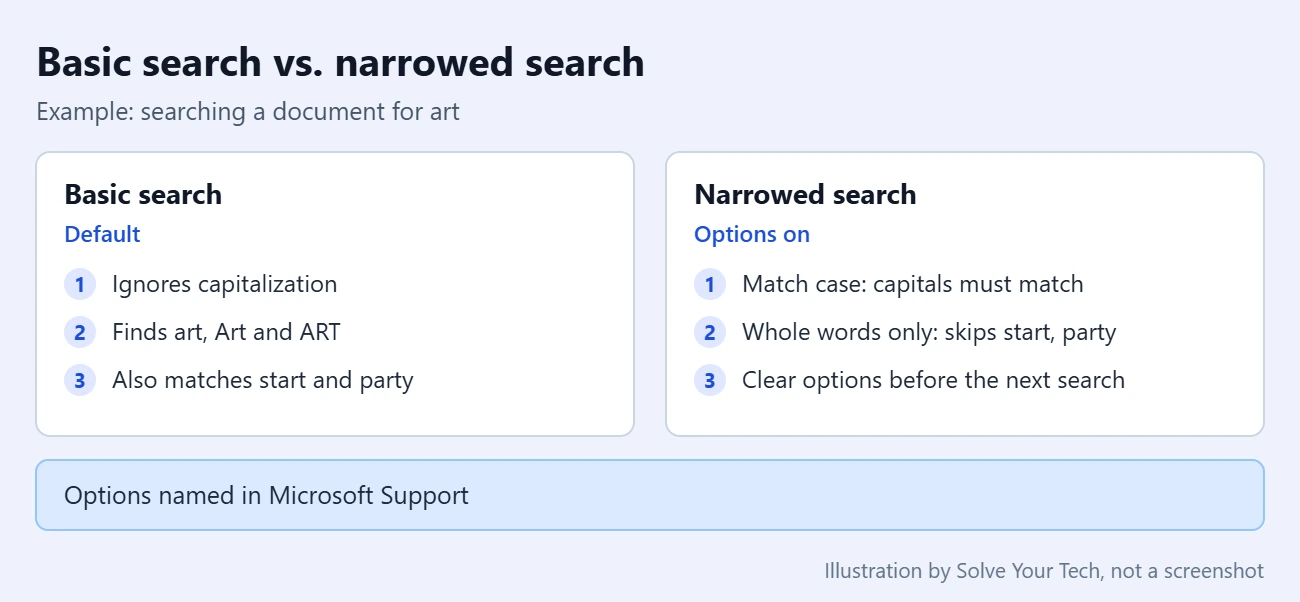 How to Search for a Word in Microsoft Word 2 Card comparing a basic Word search with a search using Match case and Find whole words only