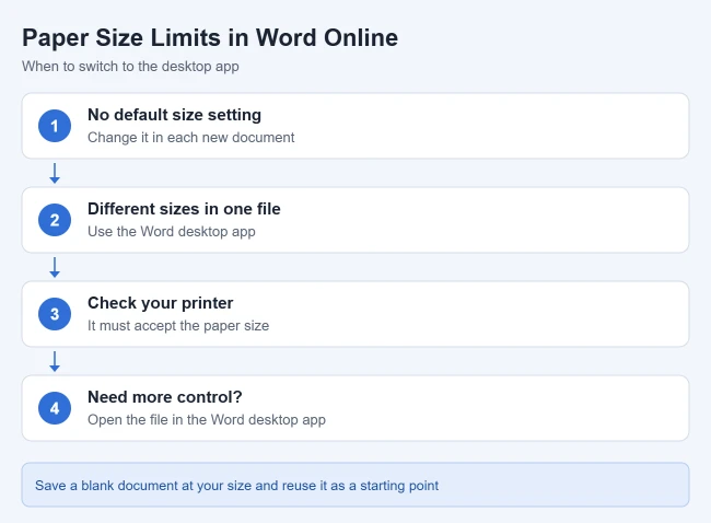 How to Change the Paper Size in Word Online 4 Card listing paper size limits in Word for the web and when to use the desktop app