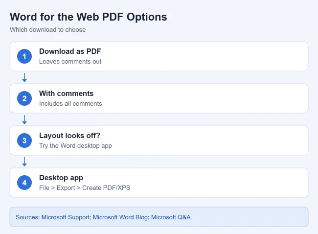 How to Save as a PDF from Word Online 2 PDF download options in Word for the web