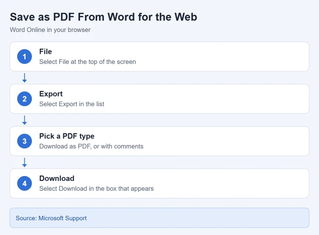 How to Save as a PDF from Word Online 1 Steps to save as a PDF from Word for the web