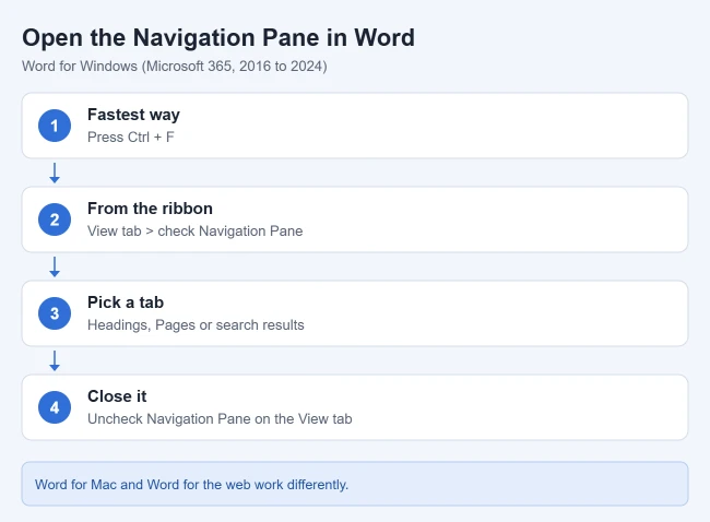 How to Open the Navigation Pane in Word 1 Steps to open the Navigation pane in Word with Ctrl+F or the View tab