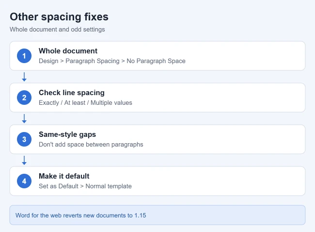 Microsoft Word Line Spacing Too Big? How to Fix It 2 Other ways to fix spacing in Word: whole document, line spacing types, and defaults