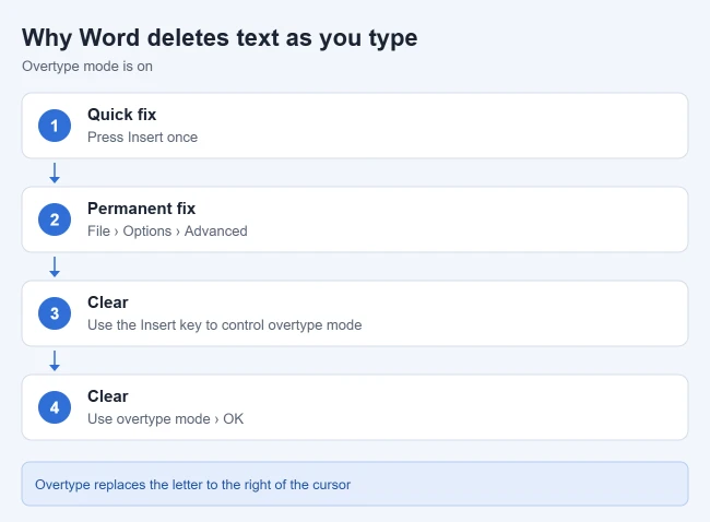 When I Type It Deletes in Microsoft Word – Why? 1 Steps to turn off overtype mode in Microsoft Word