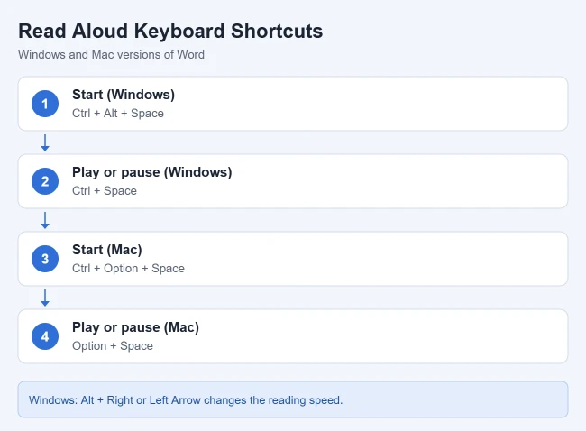 Can Microsoft Word Read to You? How to Use Read Aloud 3 Read Aloud keyboard shortcuts for Word on Windows and Mac