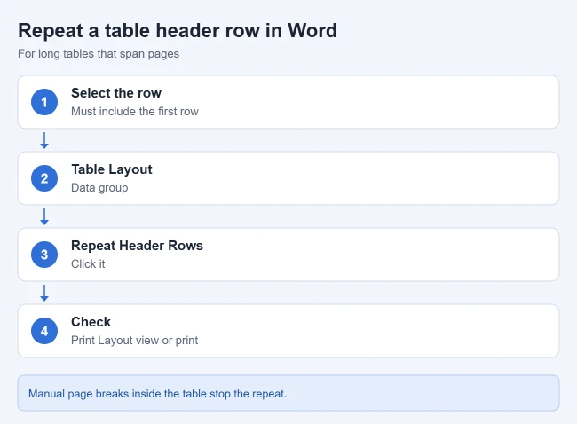 How to Repeat a Header on Each Page in Word 2 Steps to repeat a table header row in Word: select the first row, Table Layout, Repeat Header Rows, check in Print Layout