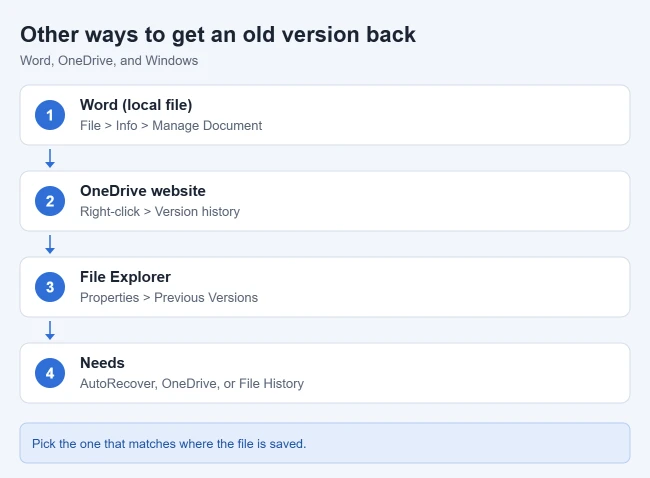 How to Restore a Previous Version of a Word Document 3 Other ways to restore an earlier version of a Word document