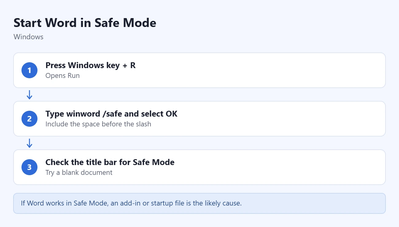Microsoft Word Won’t Open: Startup Checks and Fixes 1 Steps to start Word in Safe Mode: press Windows key + R, type winword /safe and select OK, check the title bar for Safe Mode