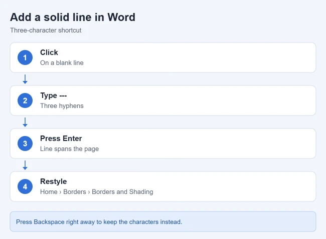 How to Add a Solid Line in Word 1 Steps to add a solid line in Word by typing three hyphens and pressing Enter