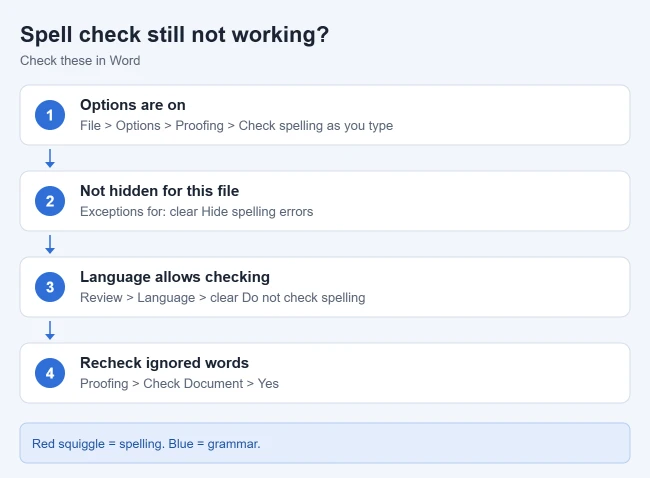 How to Turn On Spell Check in Word 2 Card listing four checks when Word spell check is not working: proofing options, document exceptions, proofing language, and rechecking ignored words
