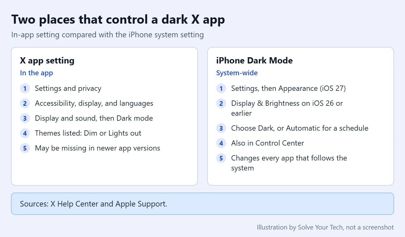 How to Enable Night Mode in the Twitter iPhone App 1 Comparison of the X app Dark mode setting and the iPhone system Dark Mode setting