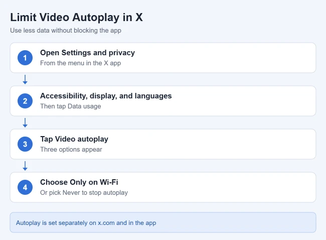 How to Stop Twitter from Using Cellular Data on Your iPhone 2 Steps to limit video autoplay in the X app: open Settings and privacy, go to Accessibility, display, and languages, tap Data usage, then Video autoplay, and choose Only on Wi-Fi