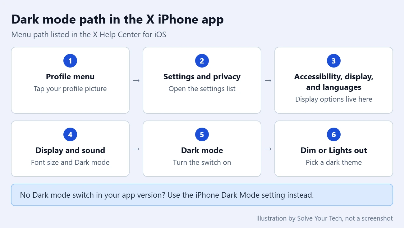 How to Enable Night Mode in the Twitter iPhone App 2 Path to the Dark mode setting in the X (Twitter) iPhone app, as listed in the X Help Center