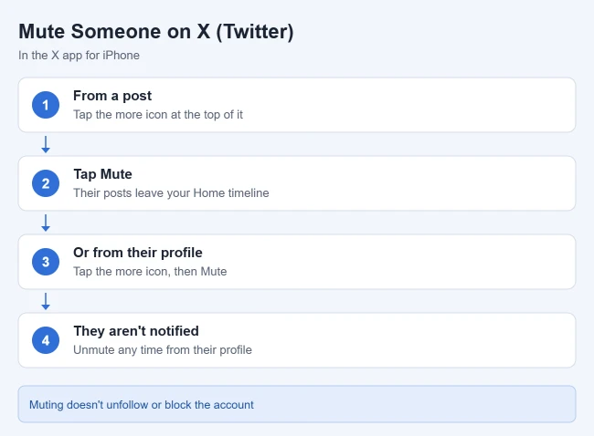 How to Mute Someone in the Twitter iPhone App 1 Steps to mute someone in the X app on iPhone: tap the more icon on their post or profile and tap Mute