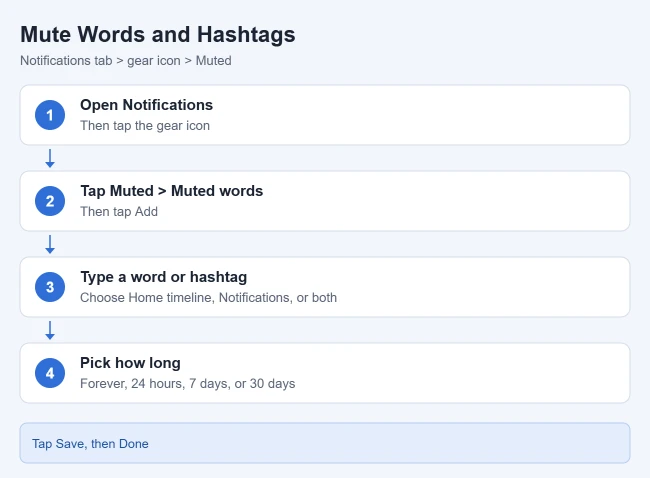 How to Mute Someone in the Twitter iPhone App 3 Steps to mute words on X for iPhone: open Notifications, tap the gear icon, tap Muted and Muted words, add a word, pick where and how long, and save