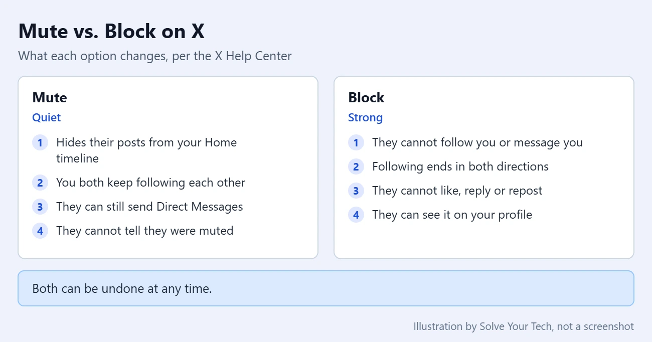 How to Mute Someone in the Twitter iPhone App 2 Comparison of Mute and Block on X: muting hides an account quietly while blocking stops it from following or messaging you