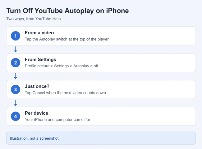 How to Stop YouTube Videos From Auto Playing on iPhone (and Other Settings) 1 Illustration of ways to turn off YouTube autoplay on iPhone: tap the Autoplay switch on a video, or go to profile picture, Settings, Autoplay, or tap Cancel at the end of a video