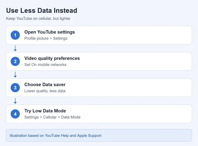 How to Turn Off Cellular Data Usage for YouTube on Your iPhone 3 Ways to make YouTube use less cellular data on iPhone with Data saver and Low Data Mode