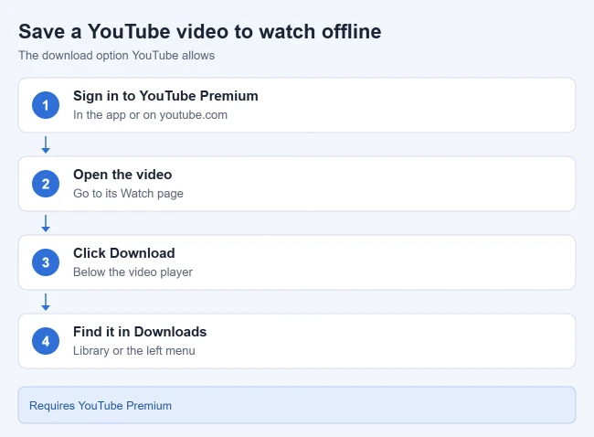 How to Get a Video URL from Google 2 Steps to download a YouTube video for offline viewing with YouTube Premium