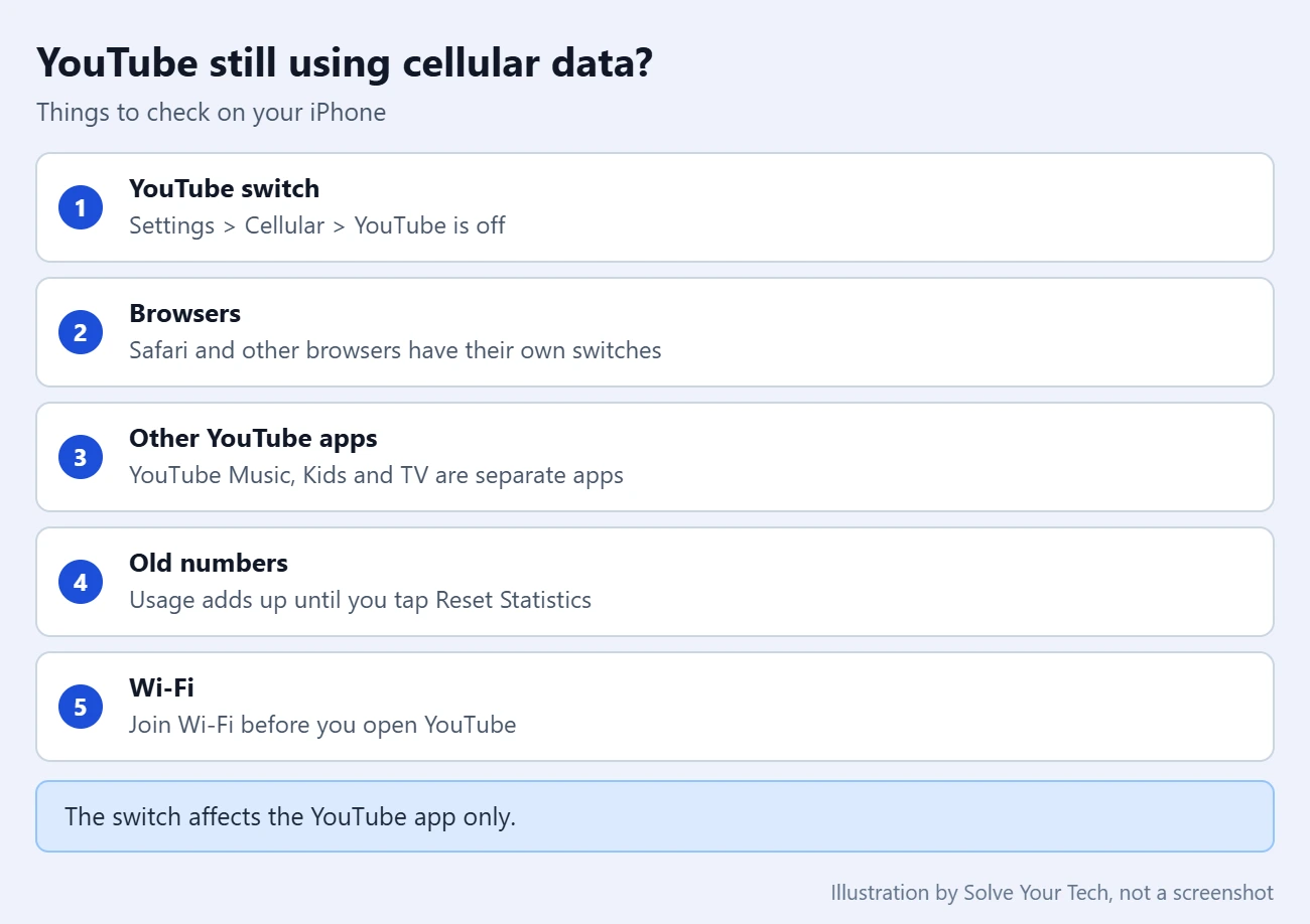 How to Turn Off Cellular Data Usage for YouTube on Your iPhone 4 Checklist of things to check when YouTube still uses cellular data on an iPhone