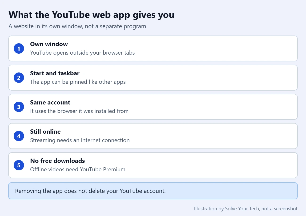 How to Get the YouTube App on Windows 11 2 Checklist card explaining what installing the YouTube web app on Windows 11 does and does not do